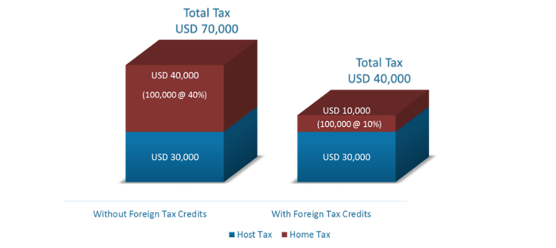 The 4 Most Common Mechanisms for Double Tax Relief 